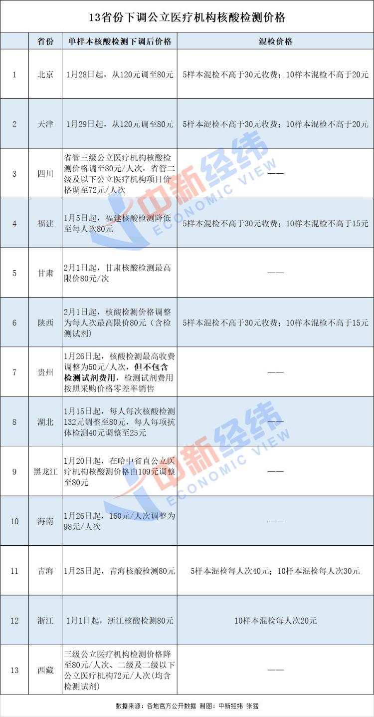 利好！多省份下调核酸检测价格 最低15元 可用医保