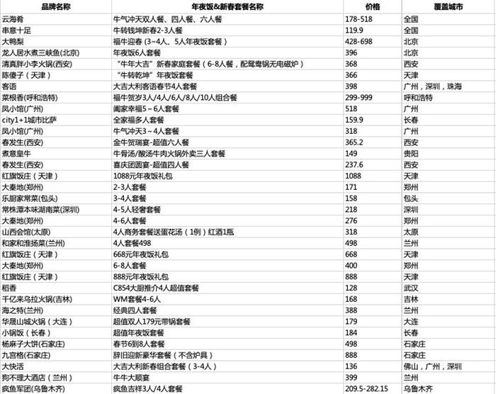 外卖不打烊 就地过年带动年夜饭搜索量涨200%