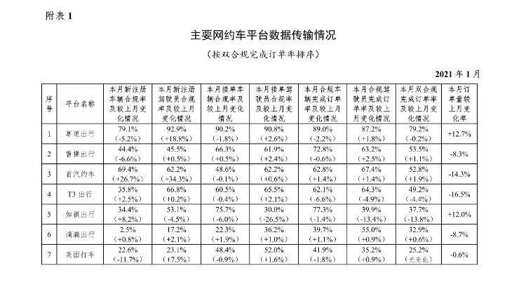 交通运输部：2021年1月份全国网约车订单7.3亿单