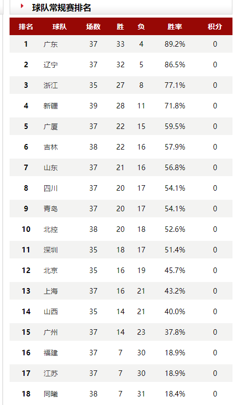 CBA盘点：广东辽宁发挥稳定 那支4年3冠的北京今年掉队了