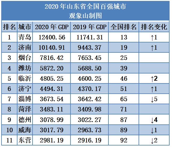 淮安市本级gdp_2017江苏13市官方GDP数据出炉 淮安排在.......
