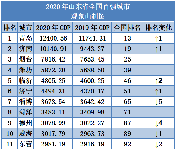 常州2020年gdp