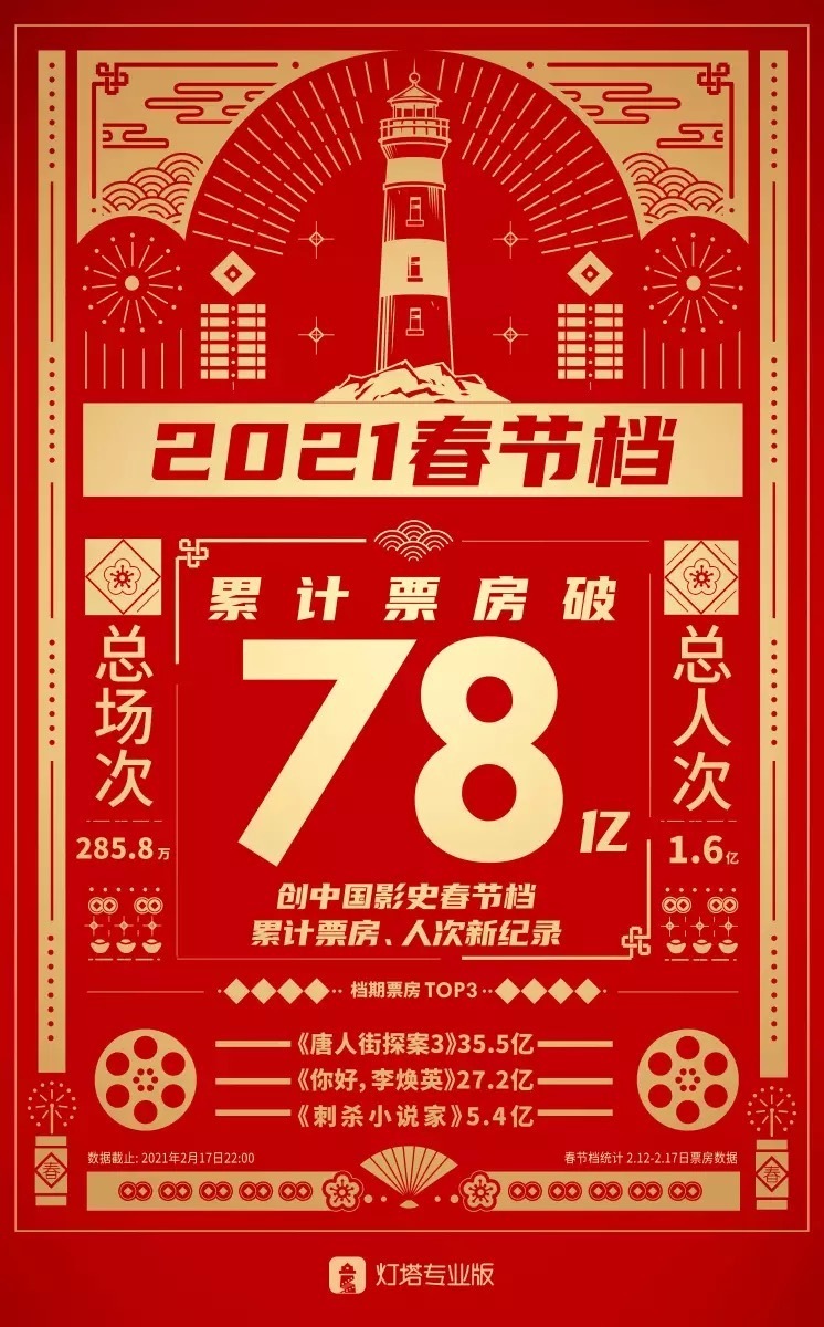 78亿！中国春节档票房创纪录，好莱坞片商羡慕不已