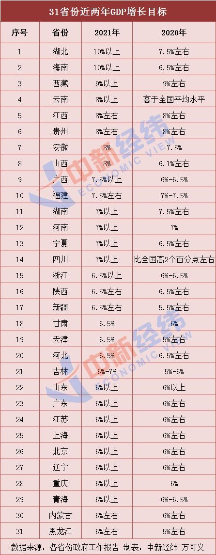 31个省份2021年GDP增长目标出炉！鄂、琼在10%以上