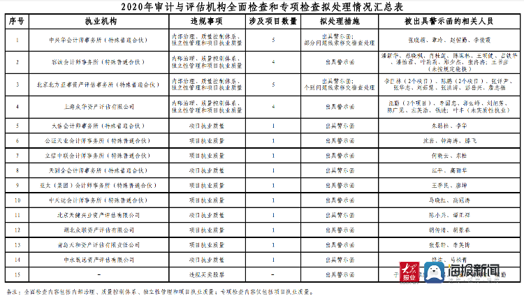 证监会向14家机构出具警示函  部分问题线索移交稽查