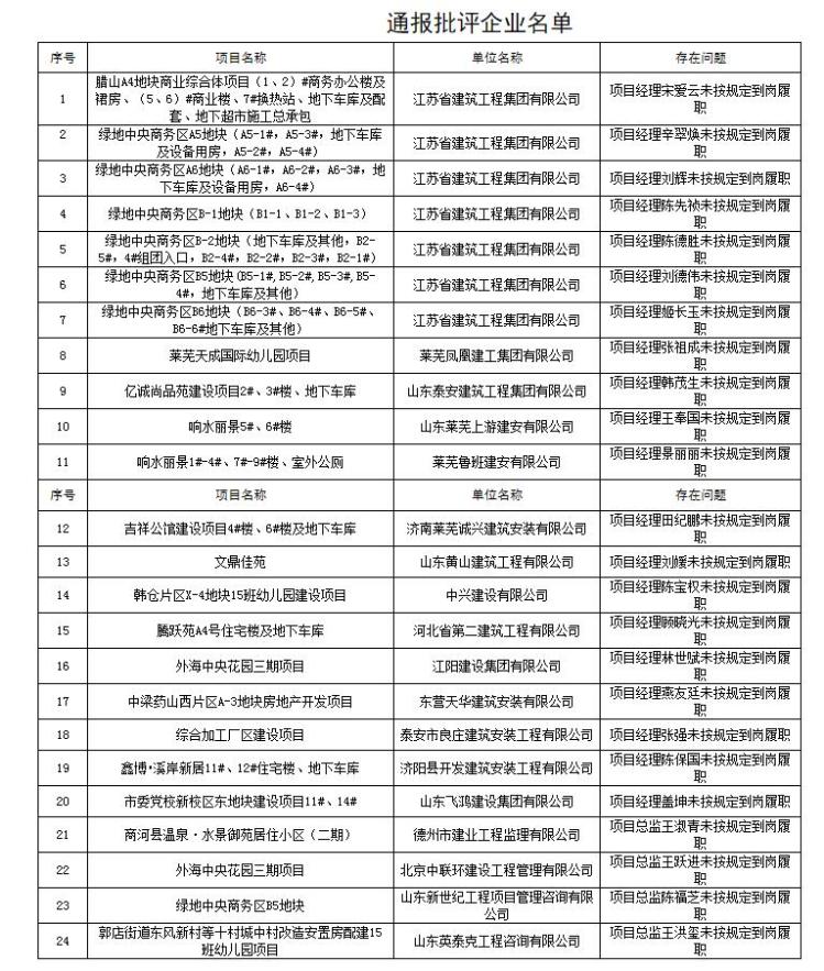 江苏建工集团七个在济项目被全市通报批评 一年内数次被罚