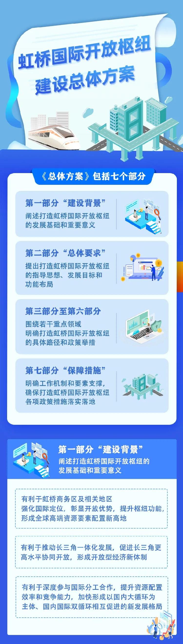 上海虹桥国际开放枢纽总体方案公布 将打造“一核两带”布局