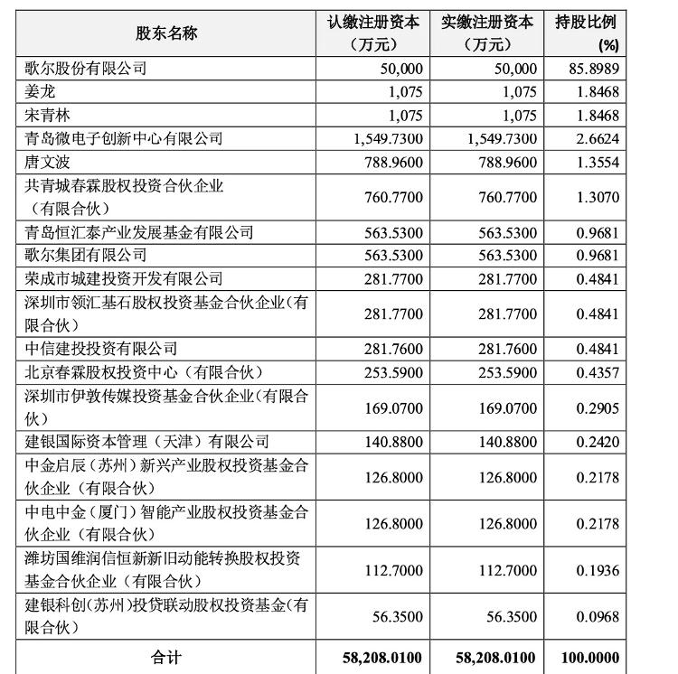 财鑫闻｜歌尔股份子公司引15家战投，或加速子公司分拆上市