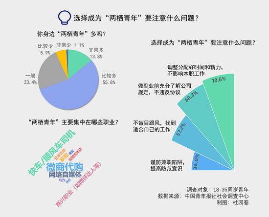 微商代购、快车司机、网评达人…你是“两栖青年”吗？