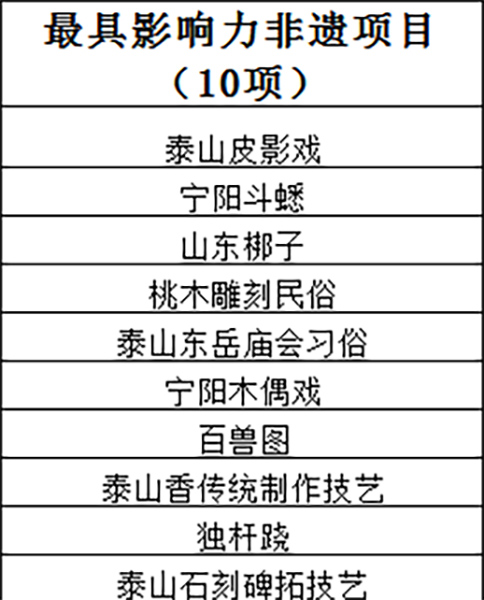 泰安肥城gdp2020_至尊之都泰安的2020年一季度GDP出炉,在山东省排名第几(2)