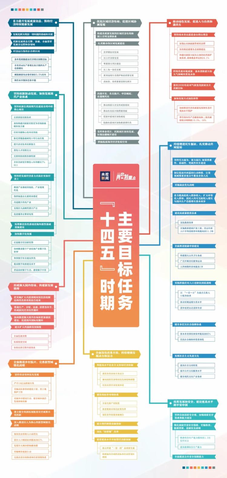 极简版！一张思维导图看清“十四五”时期主要目标任务