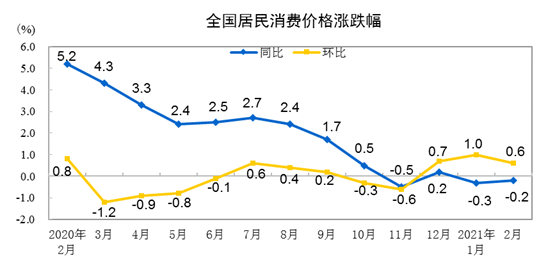 国家统计局：2月猪肉价格同比下降14.9%