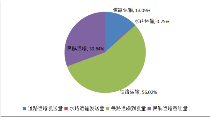 2021年"春运"期间各交通运输方式占比