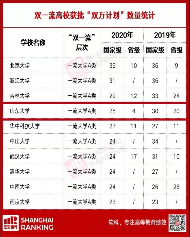 山東大學位列全國高校第四!2020年度