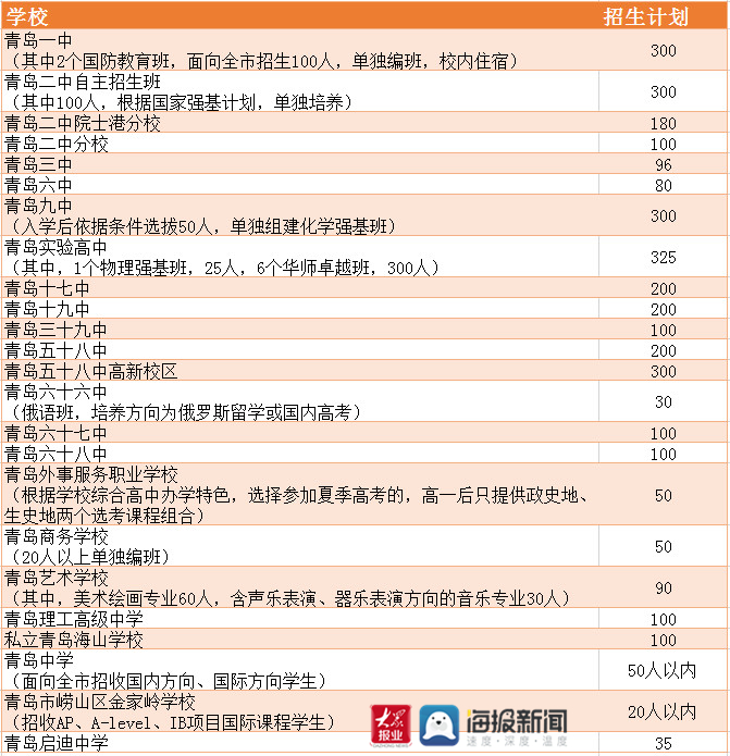 私立青岛海山学校2021年自主招生实施方案：面向市内三区、崂山区和高新区招收100人（单独编班）