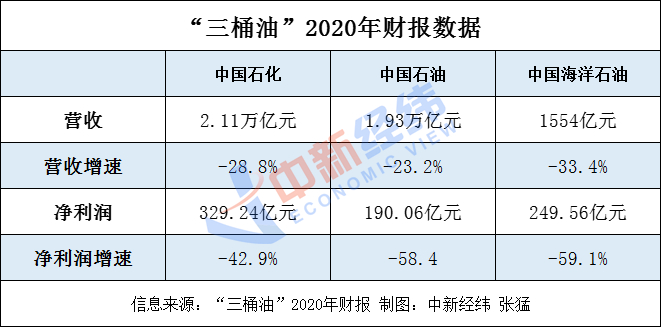 “三桶油”2020年成绩单：日赚2.1亿，降幅过半