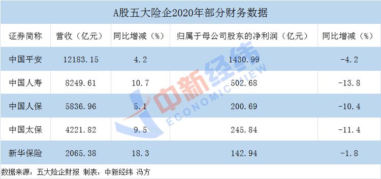 A股五大险企2020年日赚6.89亿 净利增速均未转正