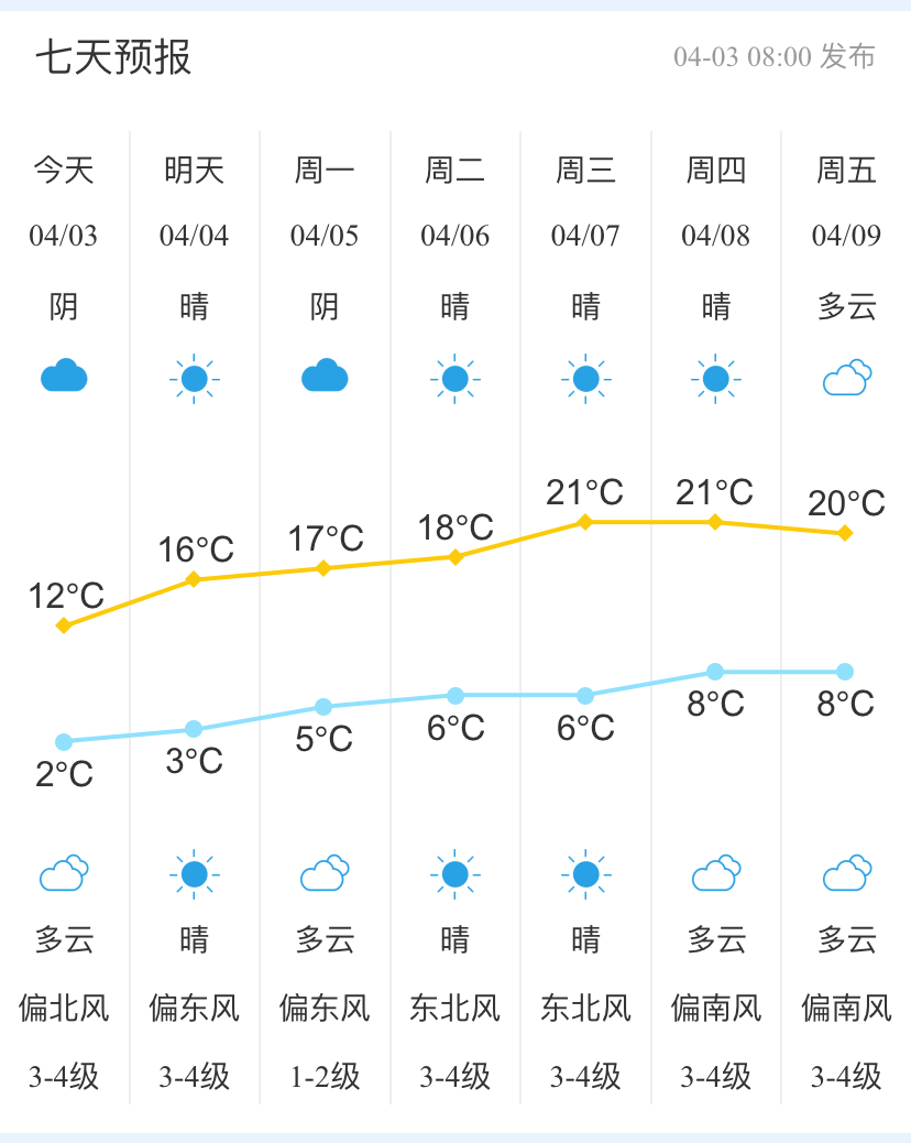 4月6日,多雲,降水概率30%,南風轉北風2到3級,湖面3到4級.