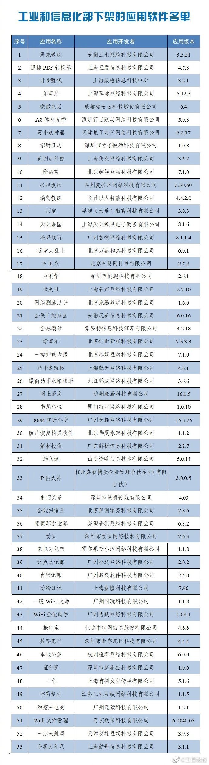 侵害用户权益，这60款APP被工信部通报下架