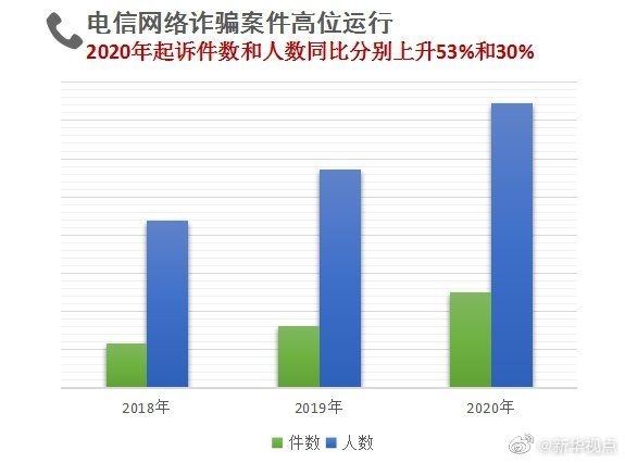 最高检：诈骗和赌博等犯罪加速向网络空间蔓延