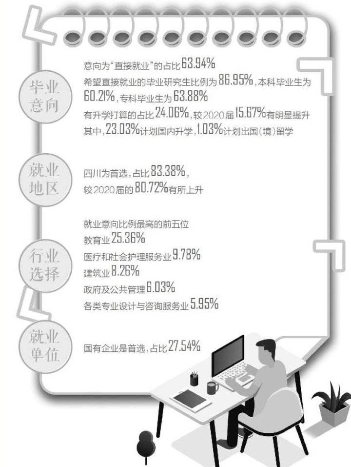 四川今年高校毕业生超50万人再创新高，平均期望月薪超七千