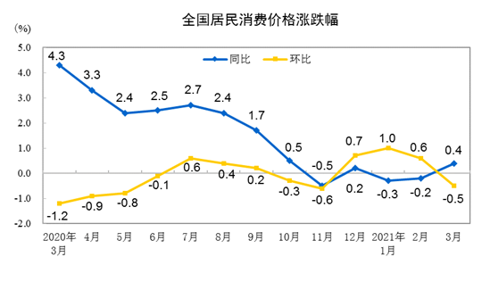 国家统计局：3月份居民消费价格同比上涨0.4%