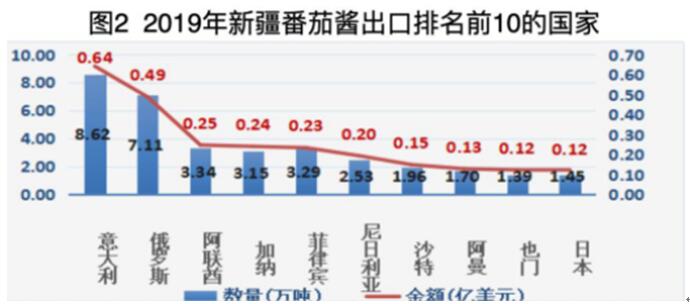 日媒爆料：日本“番茄酱之王”停止进口新疆番茄