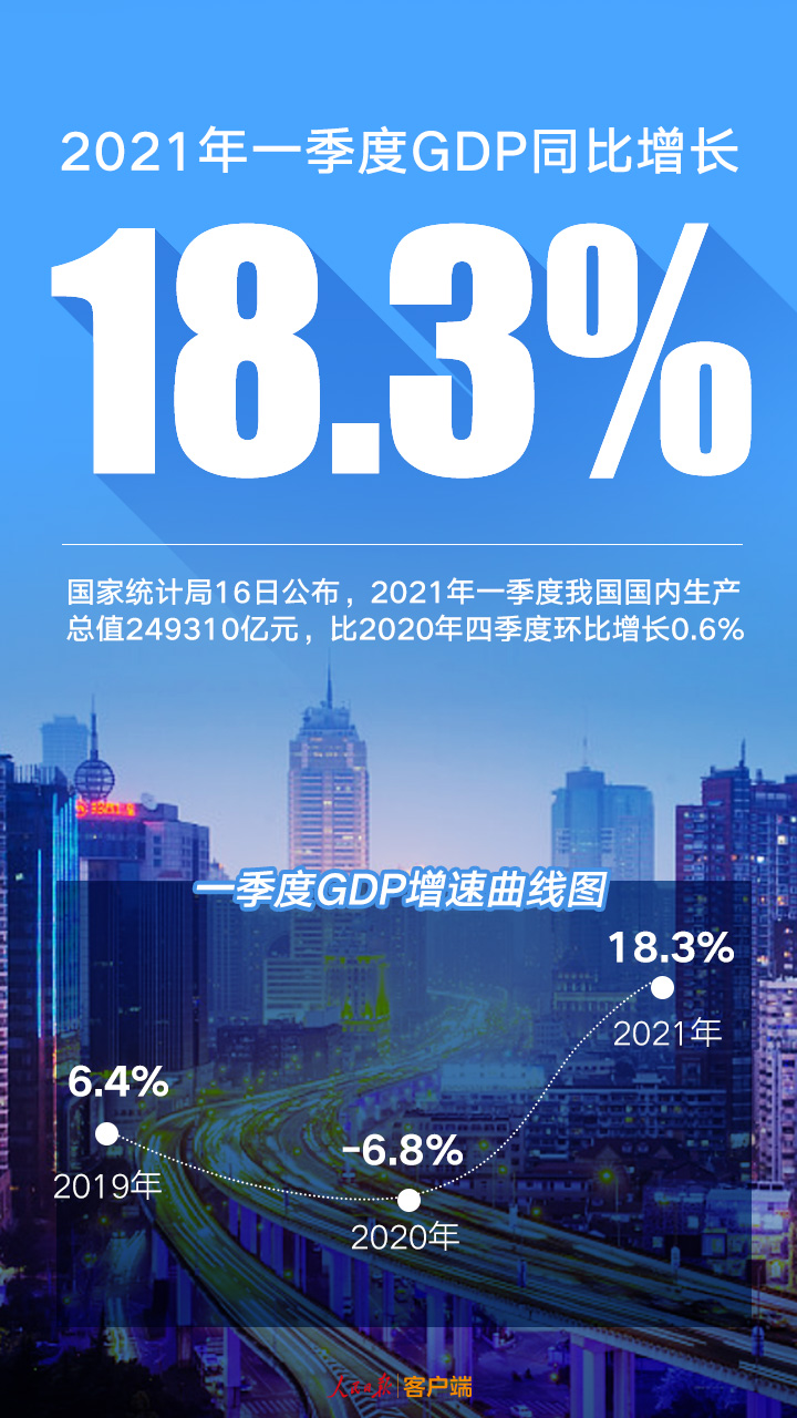 稳健开局！9个数据看懂2021年一季度中国经济
