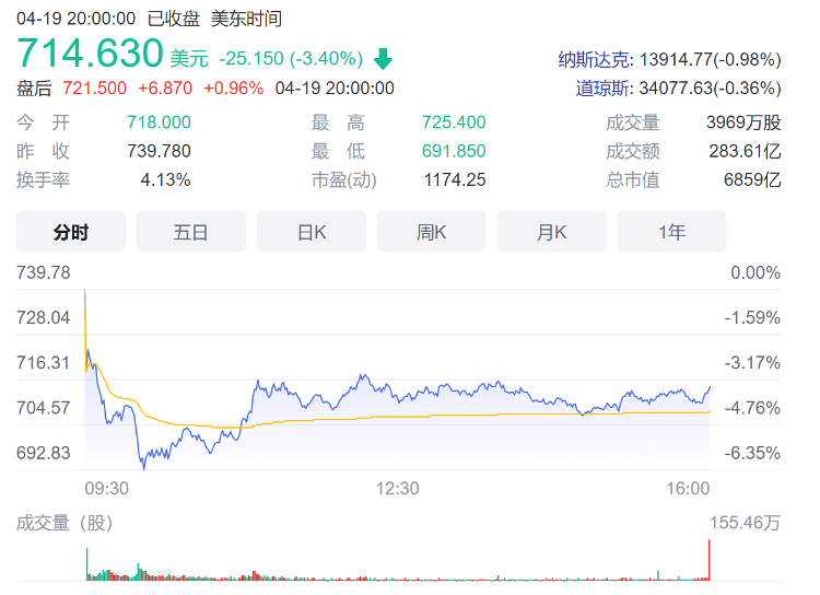 特斯拉高管回应“车顶维权”被指傲慢 股价暴跌市值蒸发超1500亿元