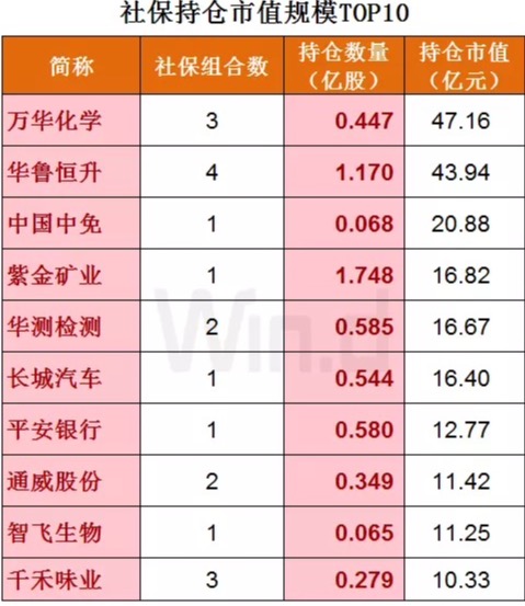 财鑫闻｜一季度“化茅”万华化学最受社保基金青睐，明星基金经理大幅调仓换股