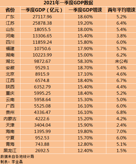 22省份一季度GDP：湖北增速第一，7省跑赢全国