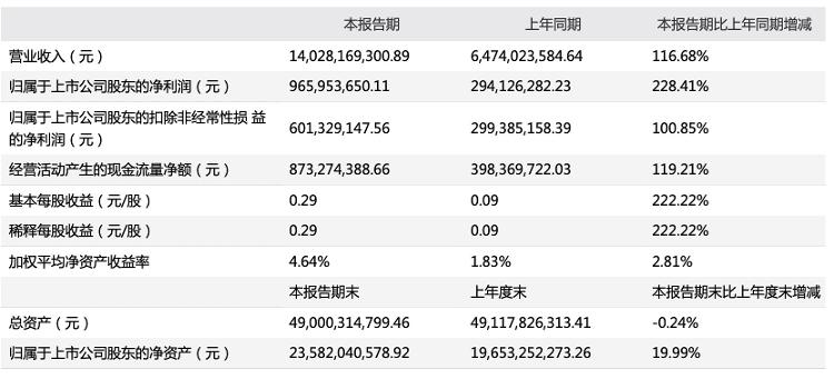 财鑫闻丨千亿“果链”龙头歌尔股份拟拆分子公司上市，股价大涨、机构唱多至45元