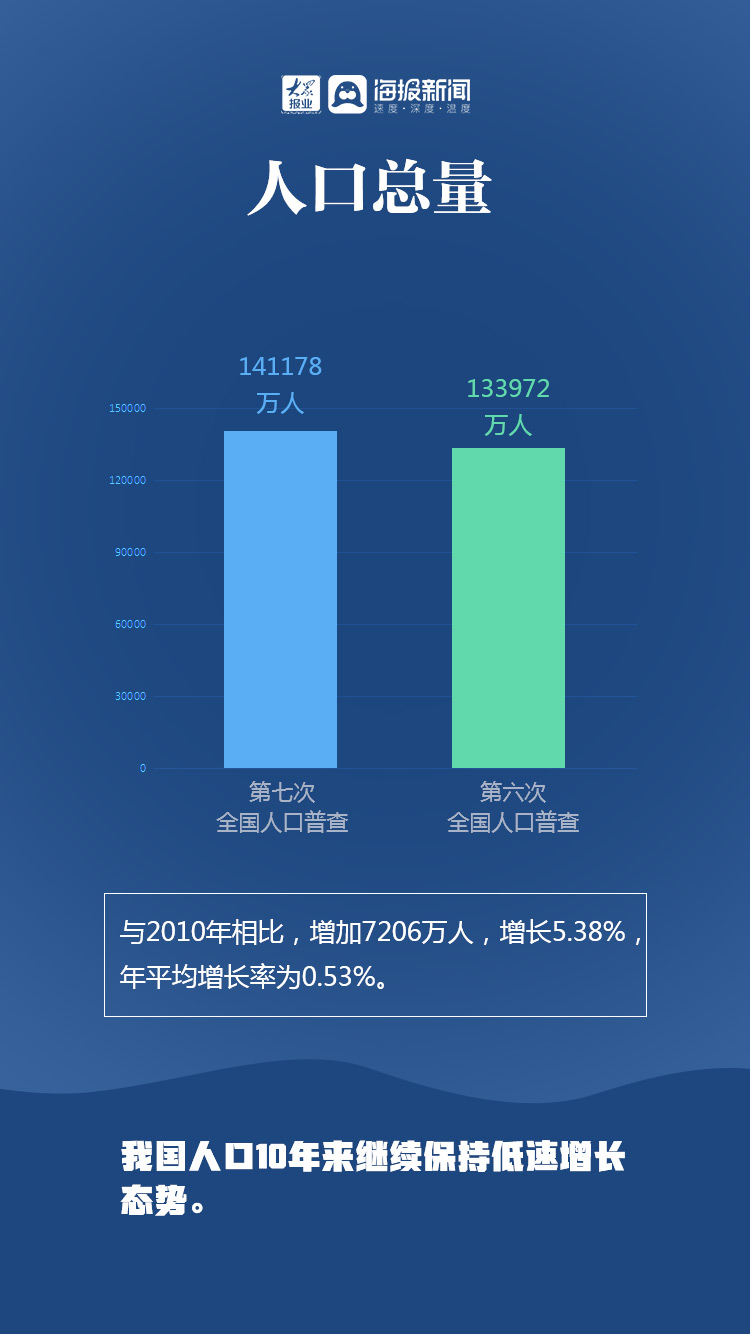 第六次人口普查和第七次对比_第七次人口普查(2)