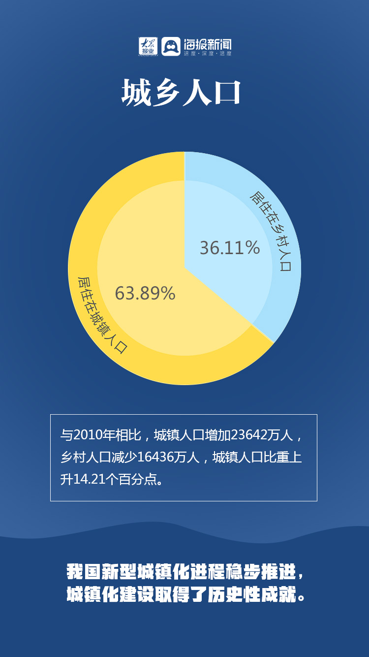 第六次人口普查和第七次对比_第七次人口普查(3)