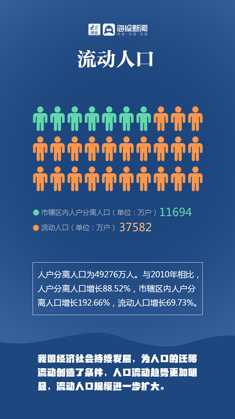 第六次人口普查和第七次对比_第七次人口普查(2)