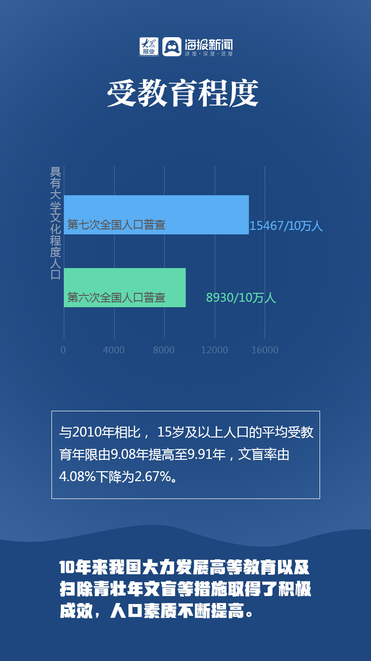 第六次人口普查和第七次对比_第七次人口普查(3)