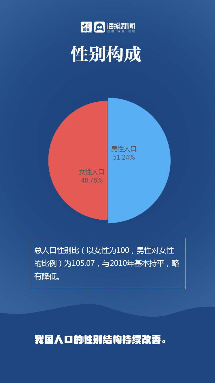 第六次人口普查和第七次对比_第七次人口普查(3)