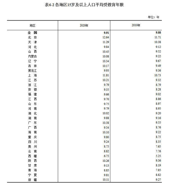 《【恒达代理平台】31省份人口学历盘点 ：京津沪人口受教育程度高，经济第一大省高学历人口不足》