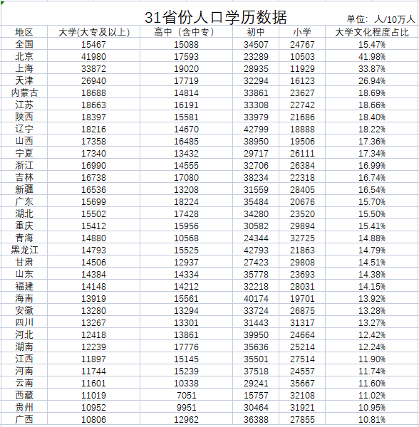 《【恒达代理平台】31省份人口学历盘点 ：京津沪人口受教育程度高，经济第一大省高学历人口不足》