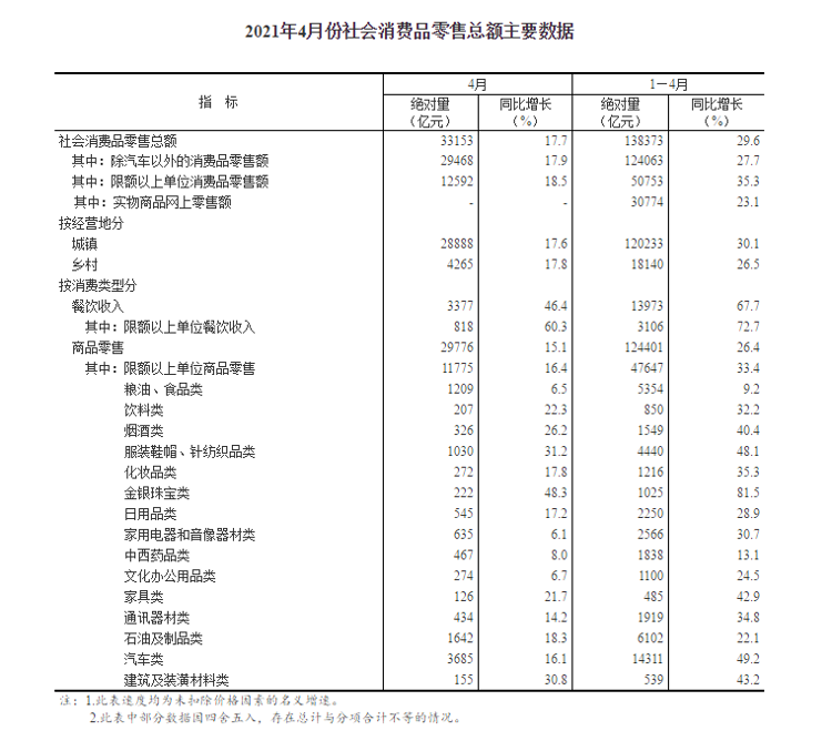 国家统计局 21年4月份社会消费品零售总额增长17 7 比19年4月份增长8 8 社会新闻 大众网