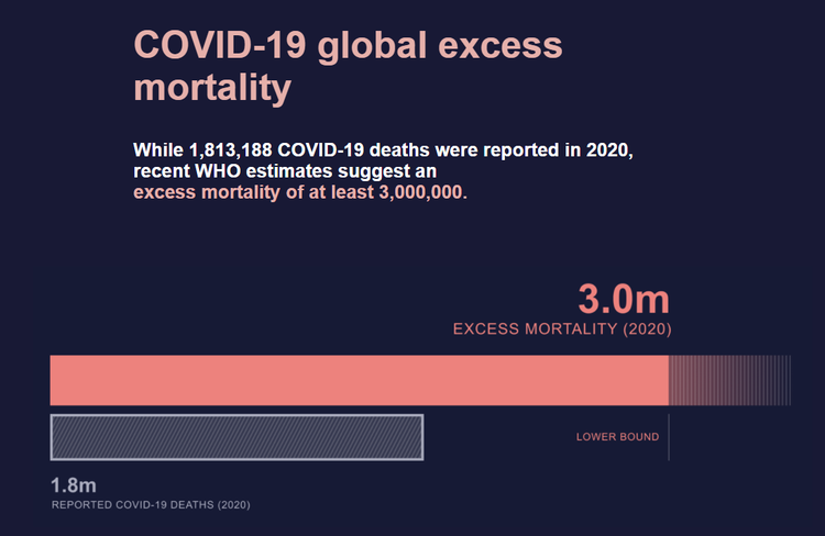 世卫组织：新冠肺炎导致的实际死亡人数比现有数据高出2至3倍