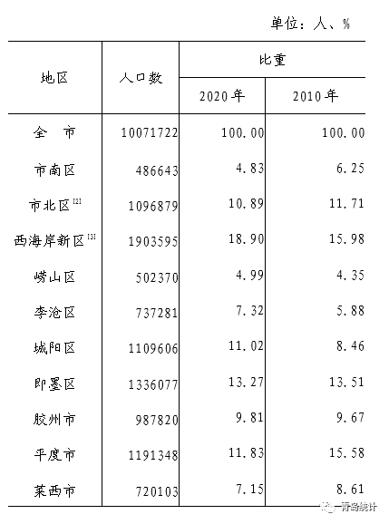 市南区人口_青岛各区县人口一览:平度市119万,崂山区50万(2)