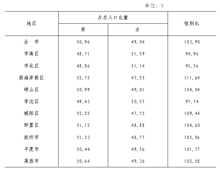 0 14岁人口比例