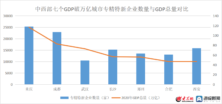 为什么西安gdp这么少_西安GDP比郑州少了近1800亿,为什么排名总在前面(2)