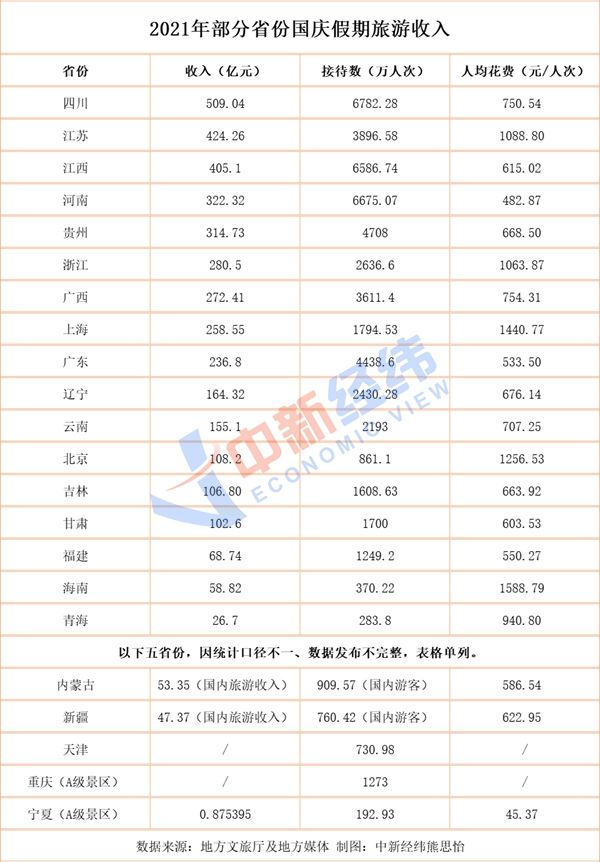 22省份国庆旅游成绩单出炉四川7天入账509亿