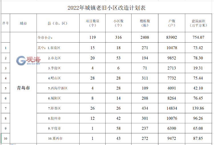 青岛今年老旧小区周边新增泊位5200个