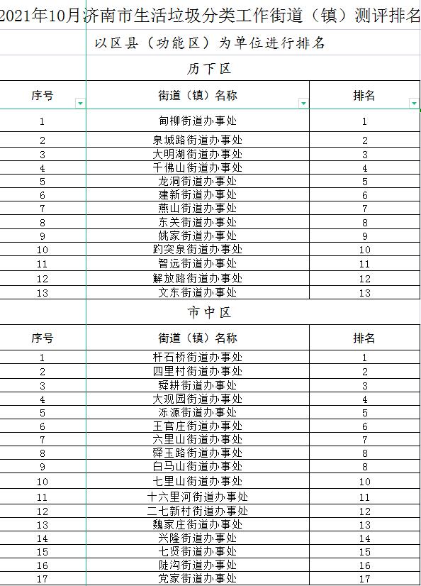 济南10月生活垃圾分类测评情况出炉，多个街道下降5名以上