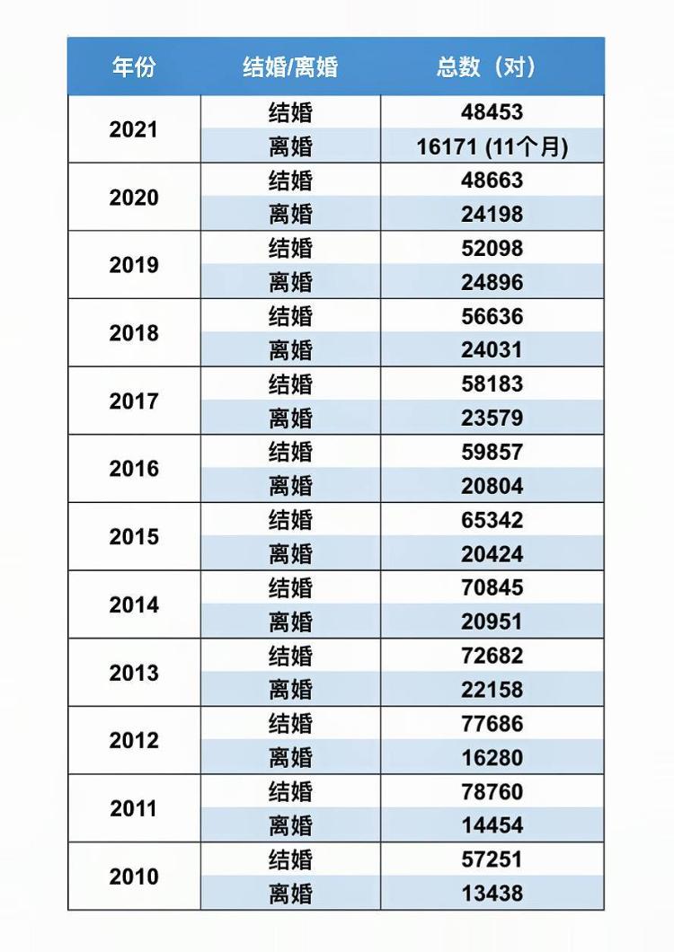 离婚冷静期一年,青岛离婚数量大降33%,结婚的人更谨慎了