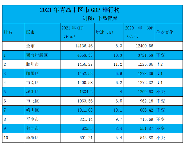 青岛十区市成绩单出炉胶州强势反超即墨险保第三