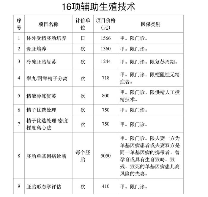 北京支持生育16项辅助生殖技术项目门诊报销